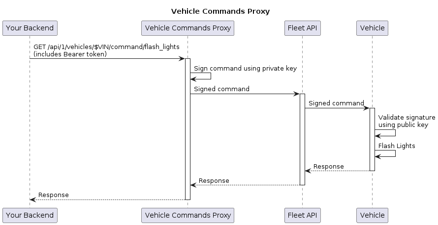 Tesla vehicle command request diagram